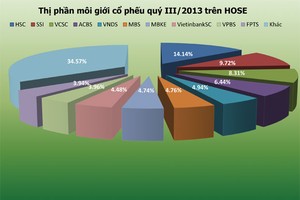 Thị phần môi giới quý III: HSC phình to